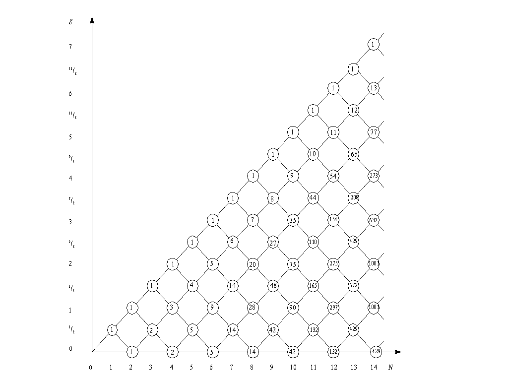 Branching diagram